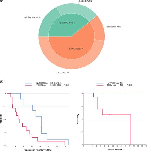 Dynamics Of Disease Progression During Treatment With Osimertinib In