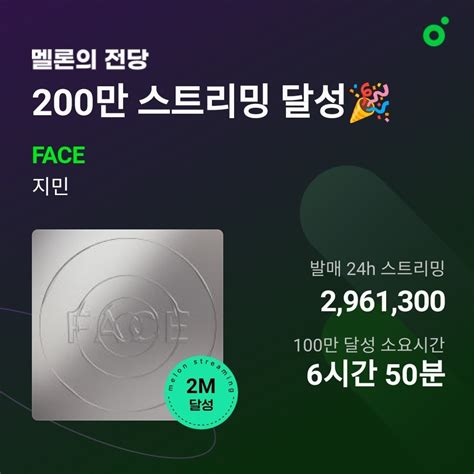 ⁷ slow on Twitter FACE by Jimin had 2 961 300 streams in first 24