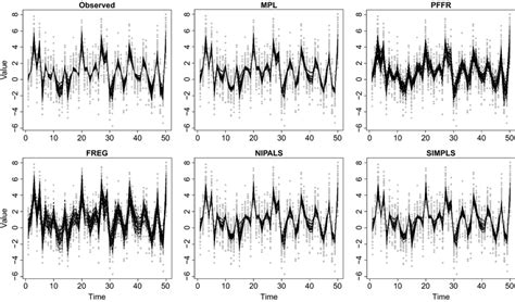 Plots Of The Generated N Sets Of Discrete Data Gray Points And Fitted