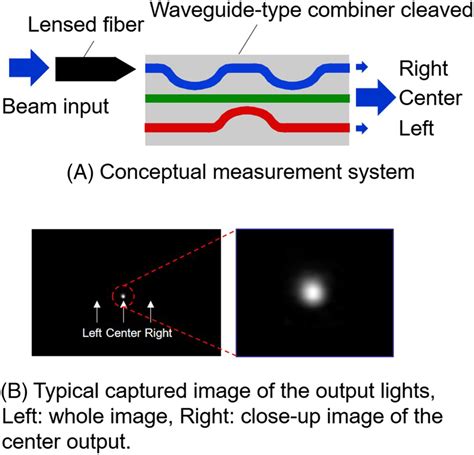 Compact Full‐color Laser Beam Scanning Image Projector Based On A