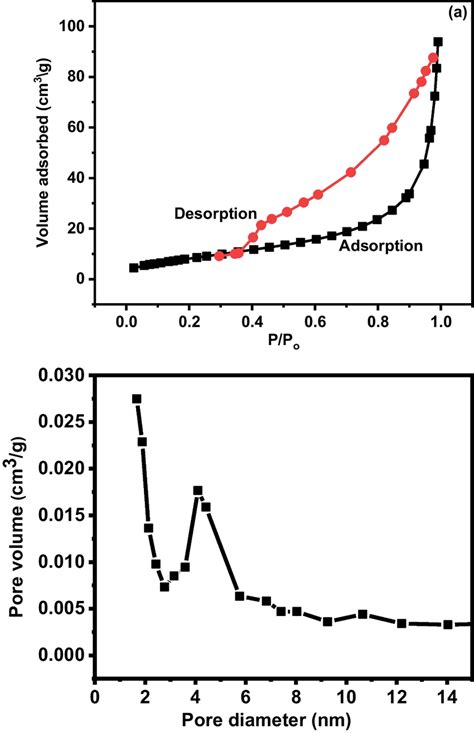 N2 Adsorptiondesorption Isotherms And Pore Size Distribution Curve Download Scientific Diagram