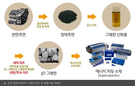 그래핀계 에너지 소재 대량 생산기술 확보 이슈 지질자원 연구원소식 알림마당 Kigam 한국지질자원연구원