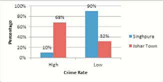 Crime rate in area. | Download Scientific Diagram