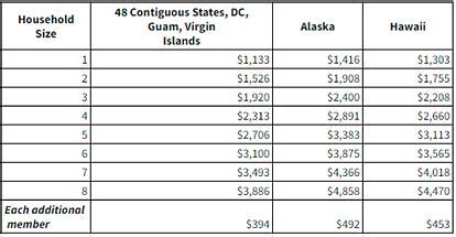 Food Stamp Chart 2024 Anny Malina