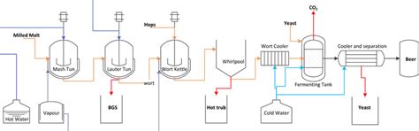 Beer Fermentation Diagram