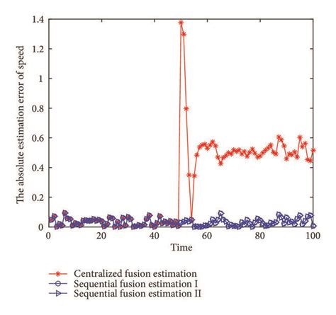 The Absolute Estimation Error Curves Of Position Download Scientific Diagram