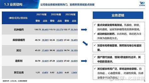 恒瑞医药（600276sh）—再次成功转型，创新药已成为增长新引擎，静待启航 主营业务：公司主要从事化学药物的研发、生产、销售业务，目前创新