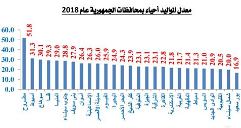 الزيادة السكانية في مصر تسجل أدنى معدل خلال 10 سنوات جريدة المال