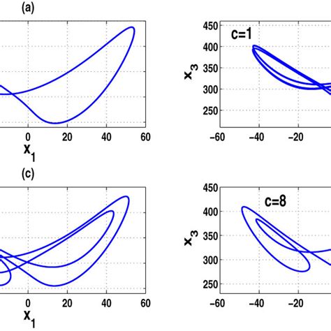 Phase Diagram In X1 − X3 Plane For Different C With σ 10 R 340