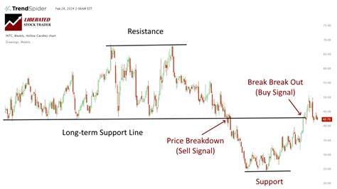 Trendlines: Use My Secret Weapon for Profitable Trading