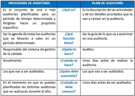 Enfrentados cara a cara programa de auditoría vs plan de auditoría