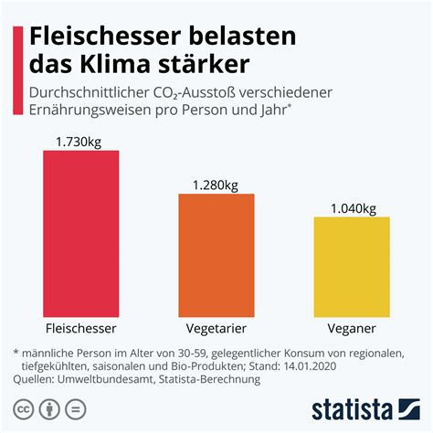 Rund Um Fleisch Und Fleischkonsum Infografiken