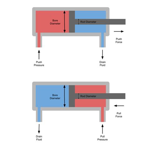 Push Pull Hydraulic Cylinder Pressure, Diameter and Force Calculator