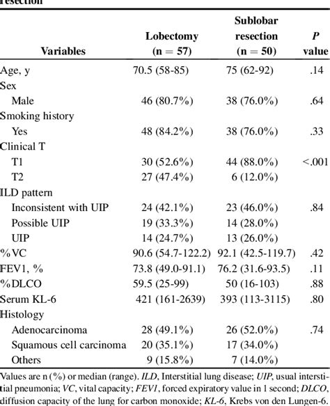 Table 1 From Outcomes After Lobar Versus Sublobar Resection For