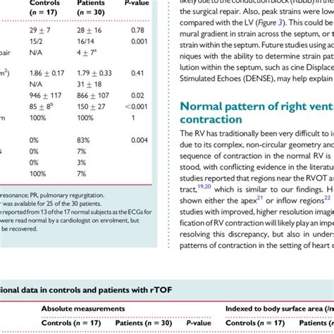 Demographic And Electrocardiographic Data In Controls And Patients With