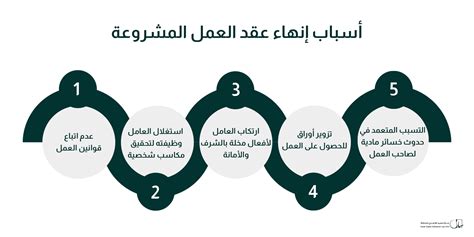 حالات وشروط إنهاء عقد العمل في السعودية لعام 2024