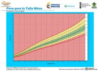 ACTUALIZACION DE CURVAS DE CRECIMIENTO OMS PPT