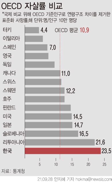 Oecd 자살률 또 1위 대한민국은 자살공화국