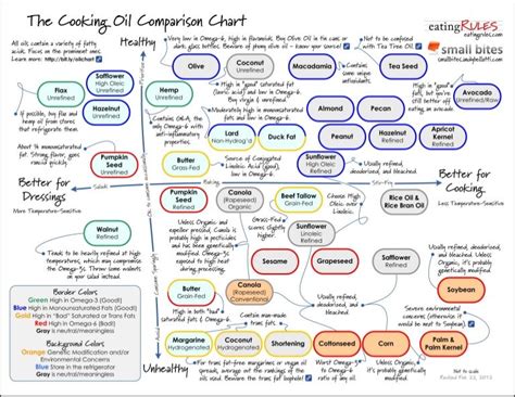 Cooking oil comparison chart