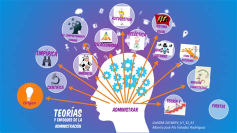 Mapa Mental Teorías Y Enfoques De La Administración By Sos Chocol On Prezi