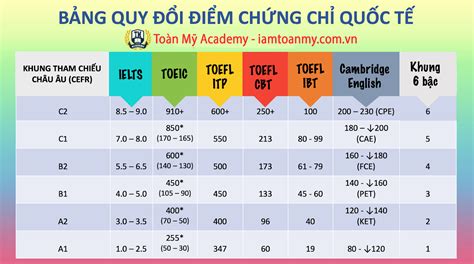 Tr Nh Ti Ng Anh B T Ng Ng Bao Nhi U Toeic Top Ten