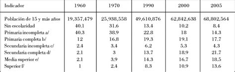 FUENTE INEGI Censos de Población y Vivienda 1960 1970 1990 y 2000