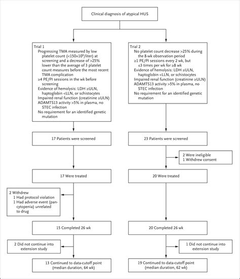 Terminal Complement Inhibitor Eculizumab In Atypical HemolyticUremic