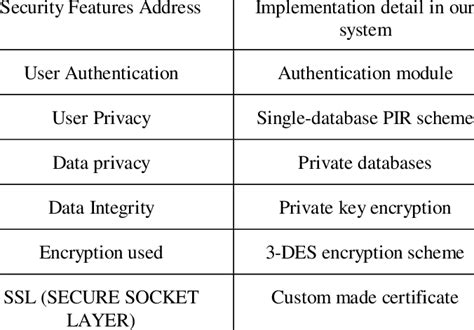 Security features addressed by our system | Download Table