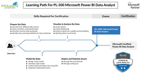 PL-300: Microsoft Power BI Data Analyst Certification, 44% OFF