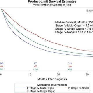 Unadjusted Kaplan Meier Curves For Patients With Stage IV Esophageal