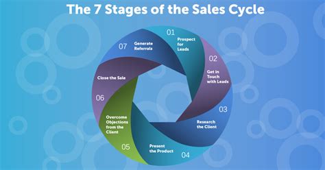 Mastering The Sales Cycle Cirrus Insight