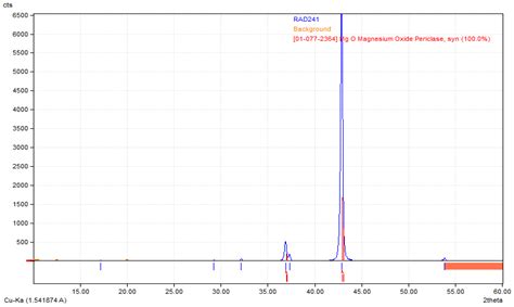 Preparation and Characterization of Novel Nanofibrous Composites ... 