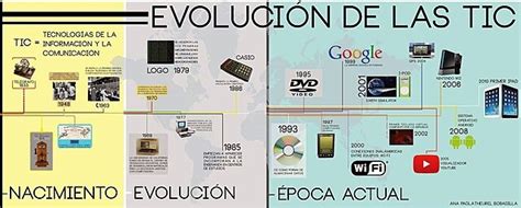 Evolución Histórica De Las Herramientas Tecnológicas Timeline Timeto