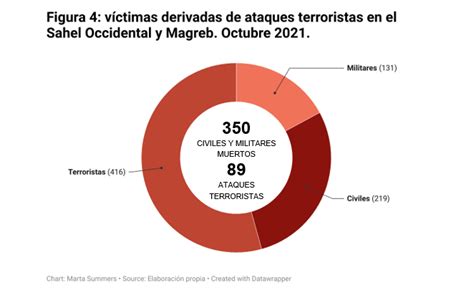 Actividad Yihadista En El Magreb Y El Sahel Octubre Observatorio