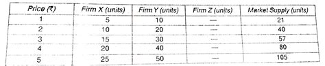 Complete Solutions To Unsolved Parcticals Of Chapter Supply Of Class