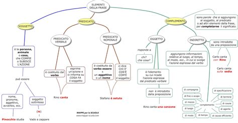 Mappa Concettuale FRASE Materiale Per Scuola Media Materia Italiano