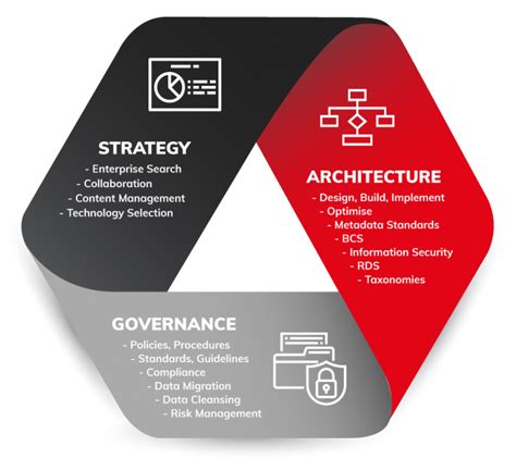 Strategic Enterprise Information Management Services Australia Miktysh