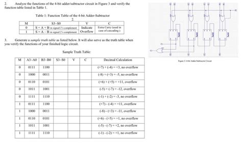 4 Bit Adder Subtractor Truth Table