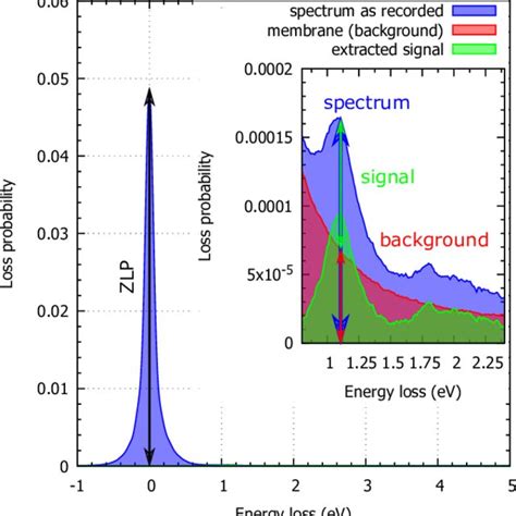 Typical Raw Low Loss EEL Spectrum Blue Decomposed Into Background