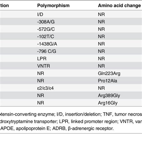 Summary Of Candidate Genes Identified From Included Studies Download