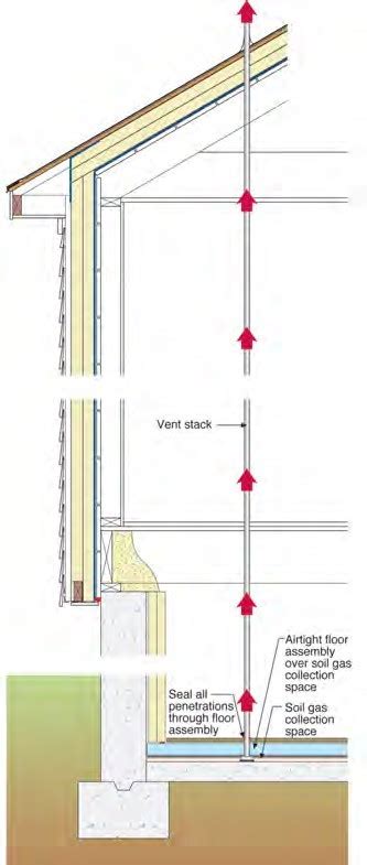 Soil Gas Control Deep Energy Retrofit Builder Guide On Guides