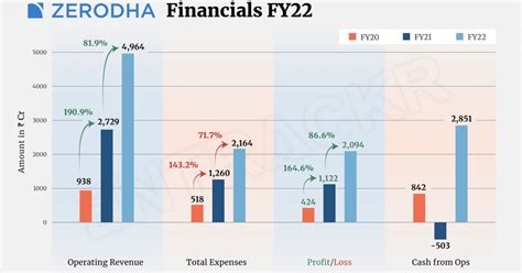 How Does Zerodha Make Money? Business Model Explained 