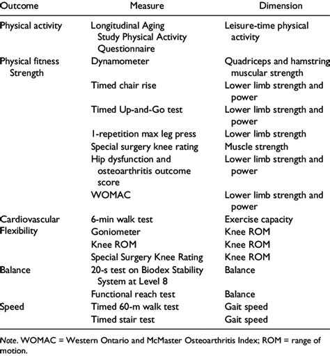 Physical Activity And Physical Fitness Outcome Measures And Targeted Download Table