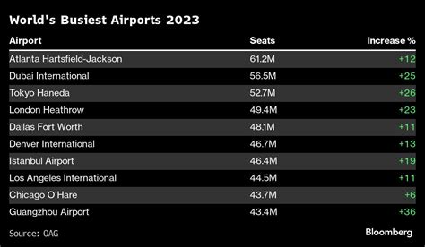 World's busiest airports, flight routes of 2023 | Crain's New York Business