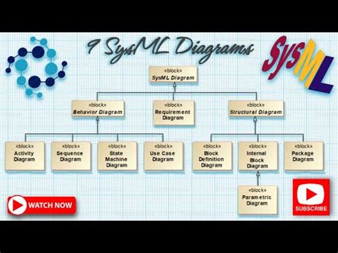 Sysml Diagrams Examples Cameo Tutorial Youtube