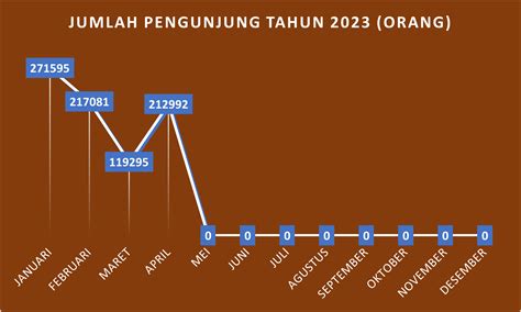 DATA PENGUNJUNG Teras Malioboro