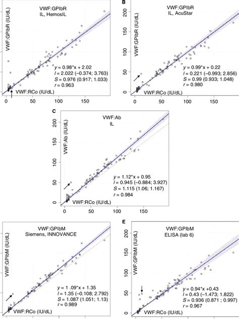 Passing Bablok Regression Analysis Of All Samples N Each Dot