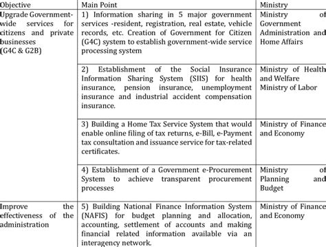 11 Major E Government Initiatives Download Table