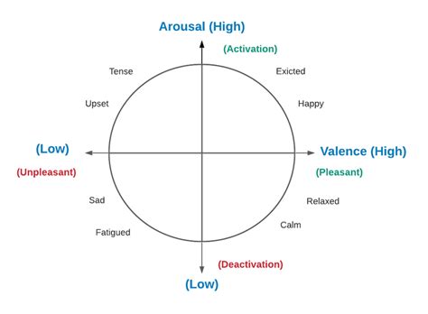 Circumplex Model For Basic Emotions Adapted From 1 Download