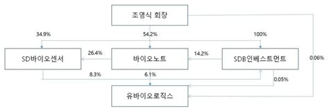 바이오노트 유바이오로직스 Manda 가능성 낮아 딜사이트